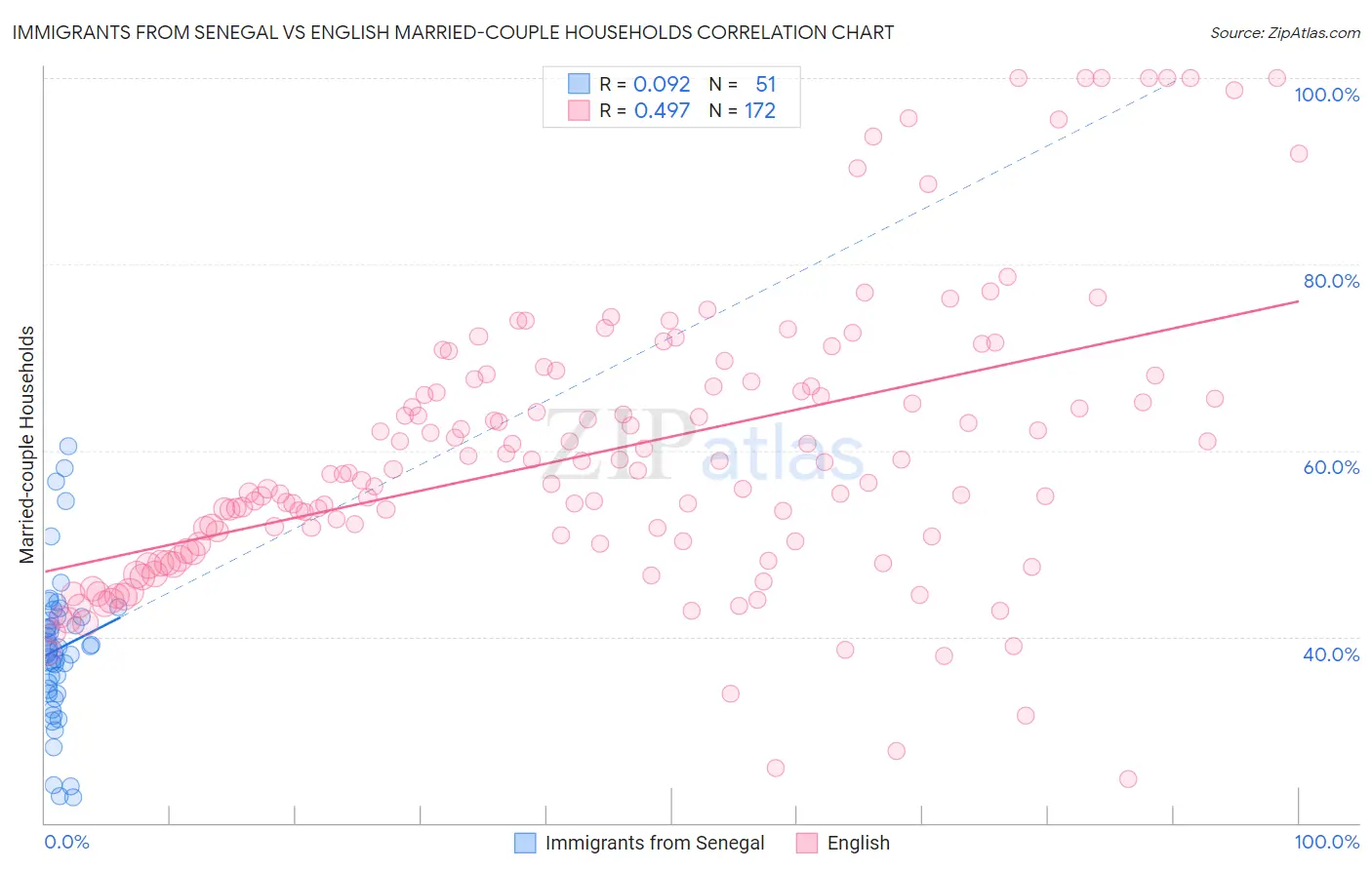 Immigrants from Senegal vs English Married-couple Households