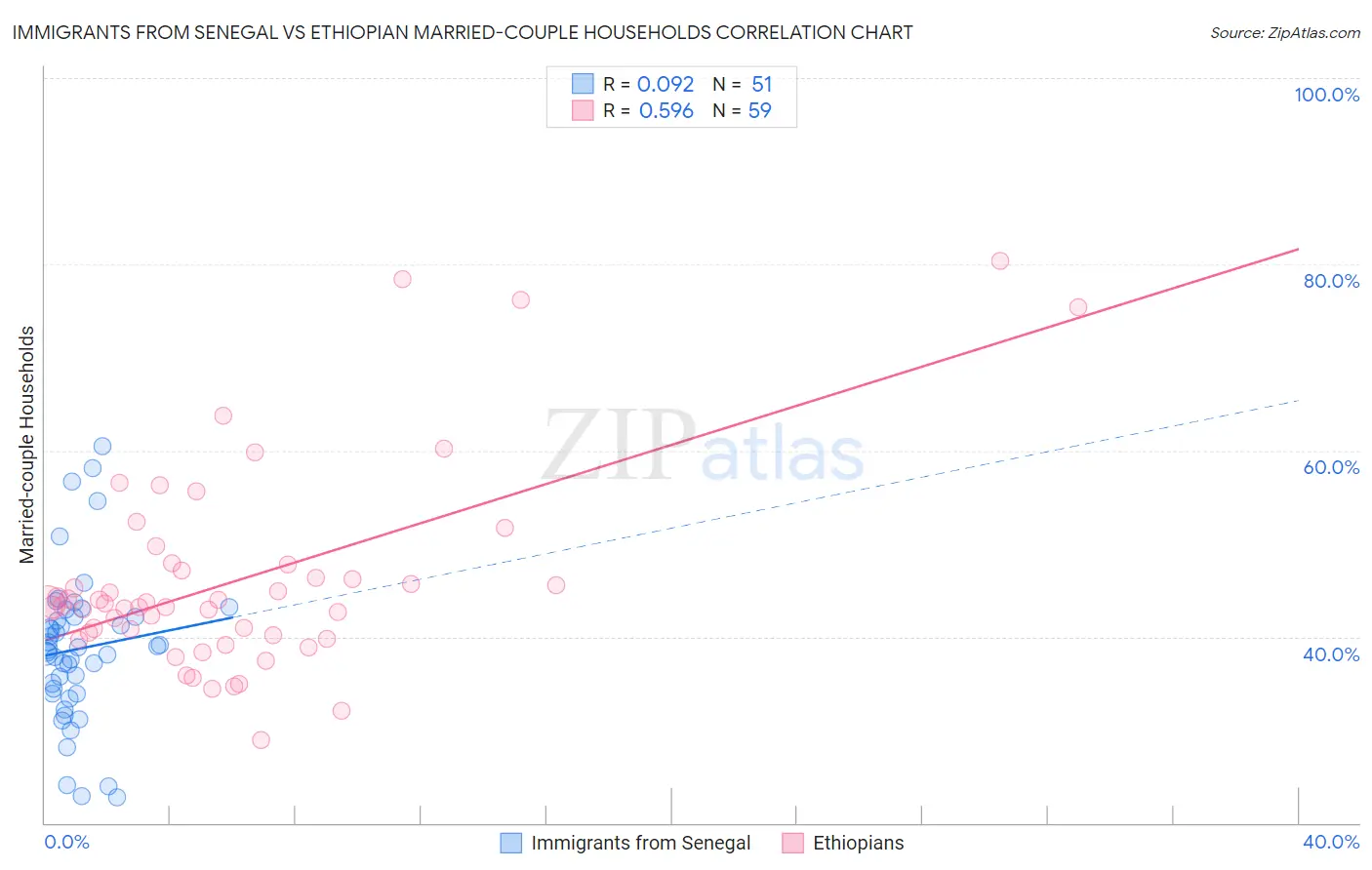 Immigrants from Senegal vs Ethiopian Married-couple Households