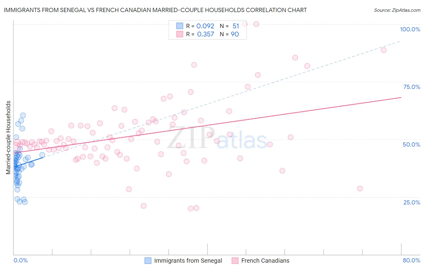 Immigrants from Senegal vs French Canadian Married-couple Households