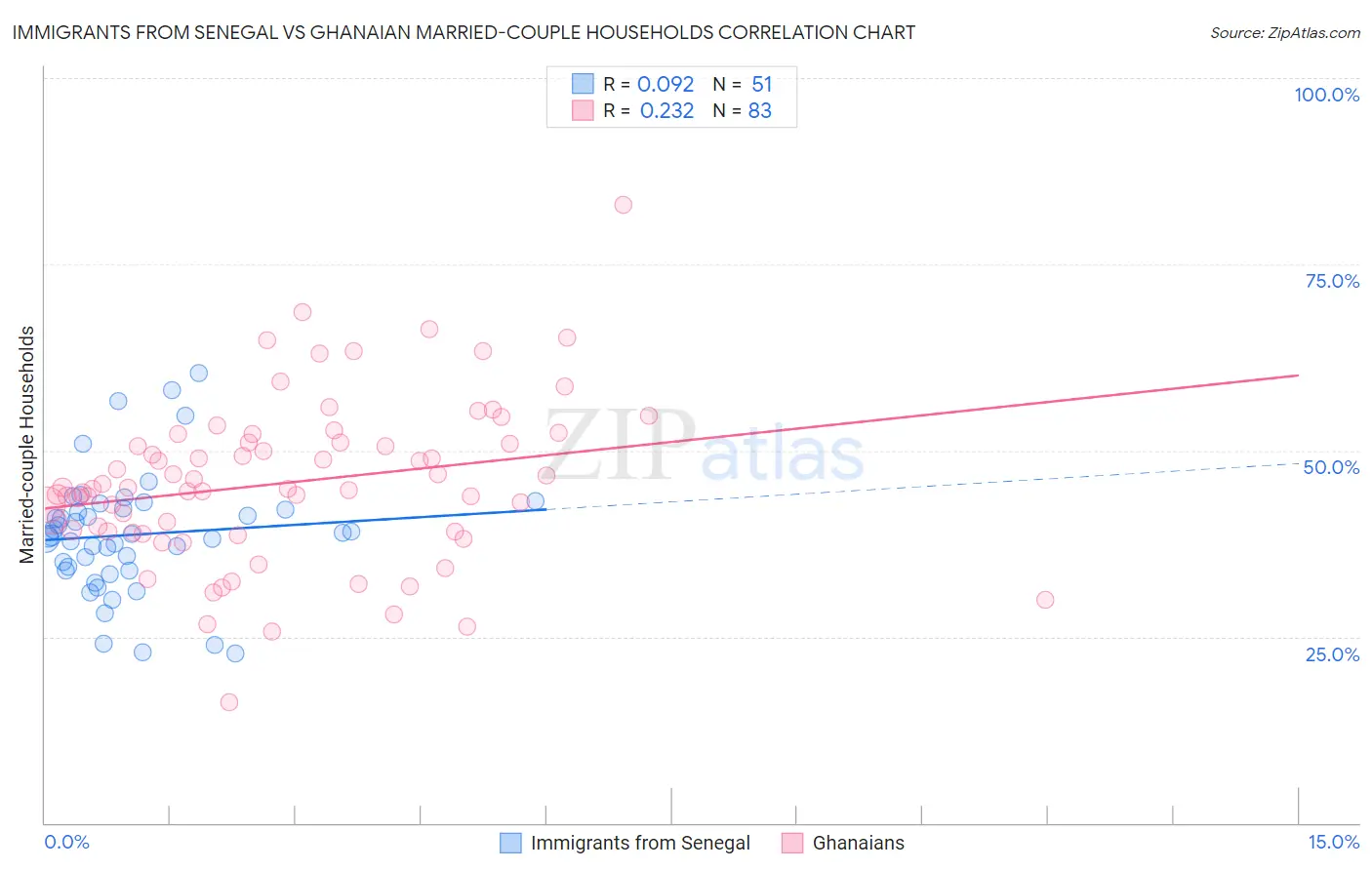 Immigrants from Senegal vs Ghanaian Married-couple Households