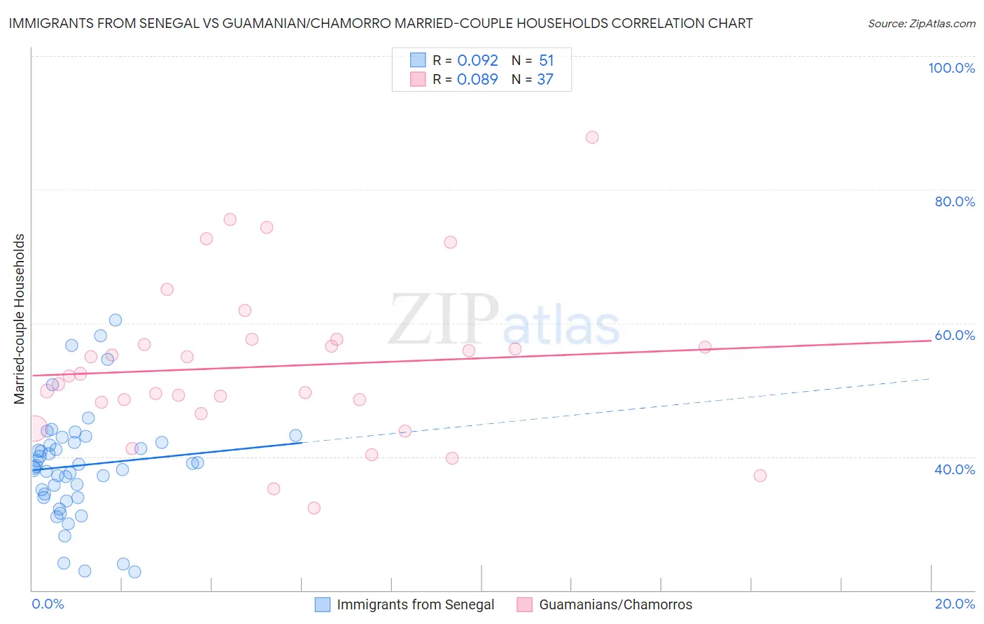 Immigrants from Senegal vs Guamanian/Chamorro Married-couple Households