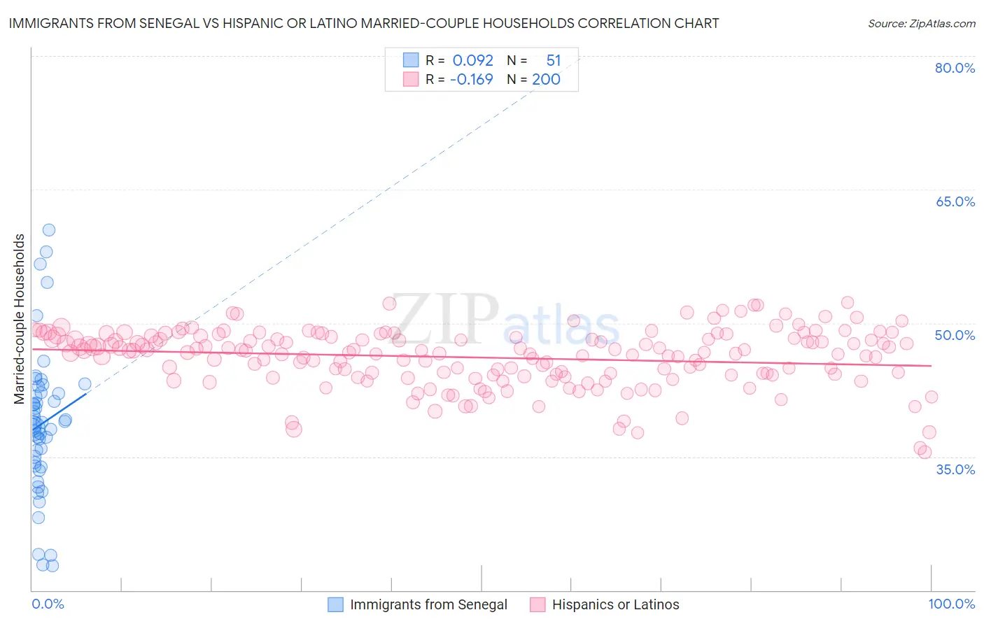 Immigrants from Senegal vs Hispanic or Latino Married-couple Households