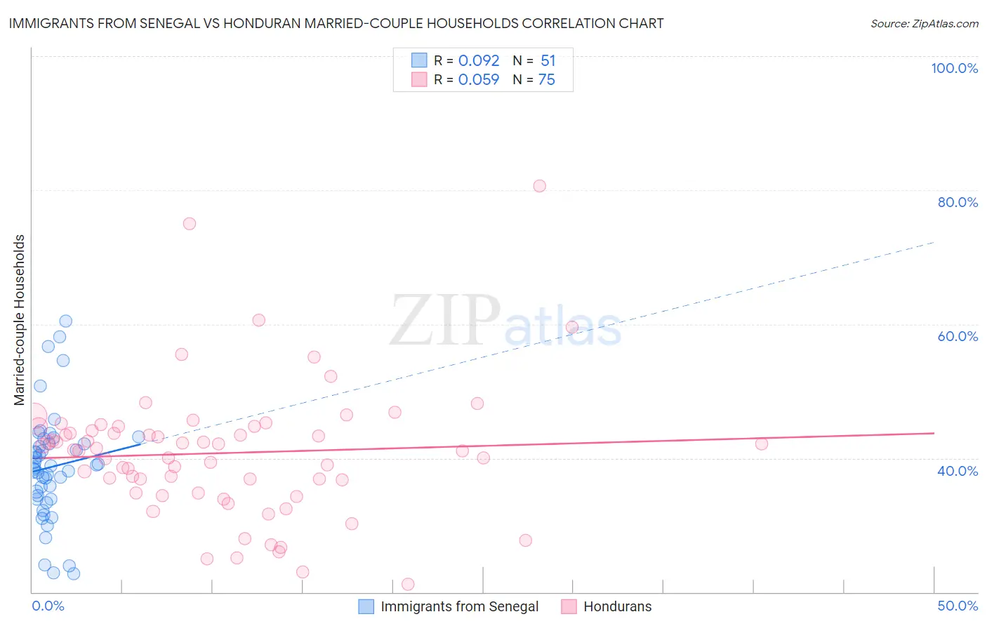 Immigrants from Senegal vs Honduran Married-couple Households