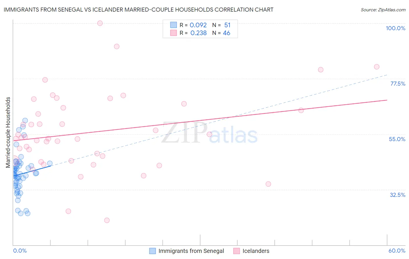 Immigrants from Senegal vs Icelander Married-couple Households