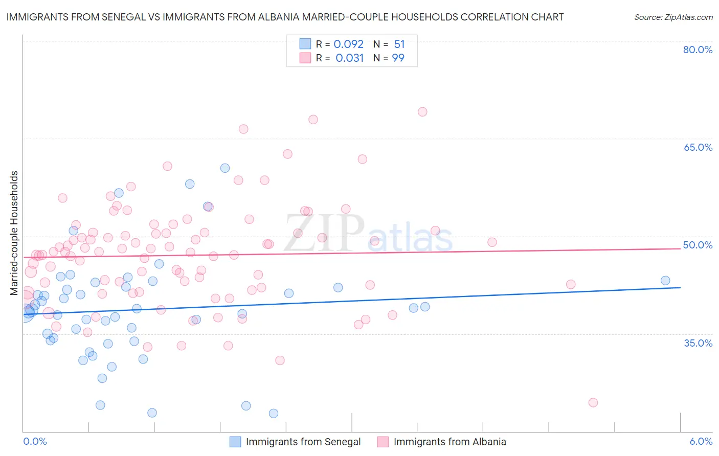 Immigrants from Senegal vs Immigrants from Albania Married-couple Households