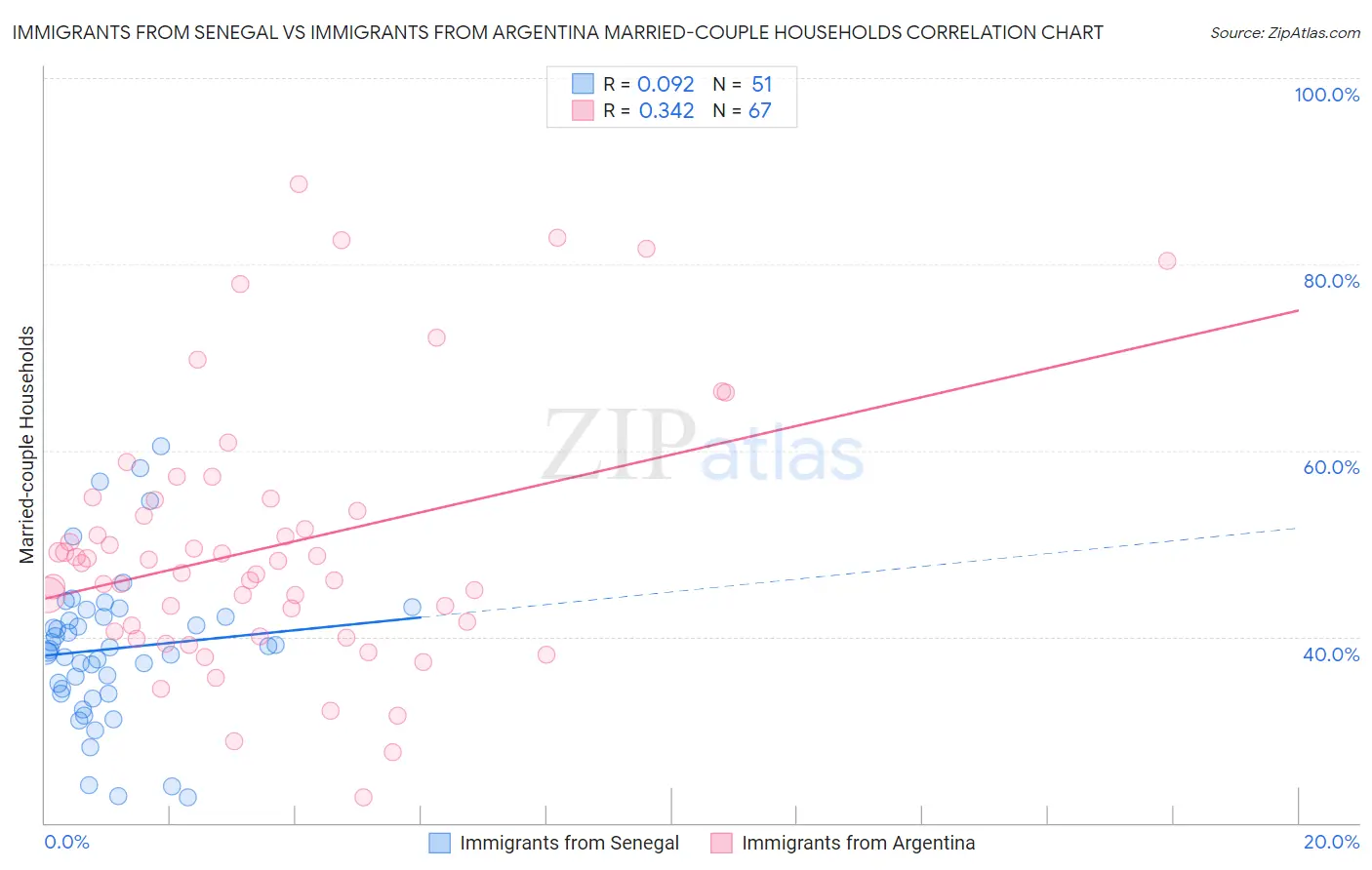 Immigrants from Senegal vs Immigrants from Argentina Married-couple Households