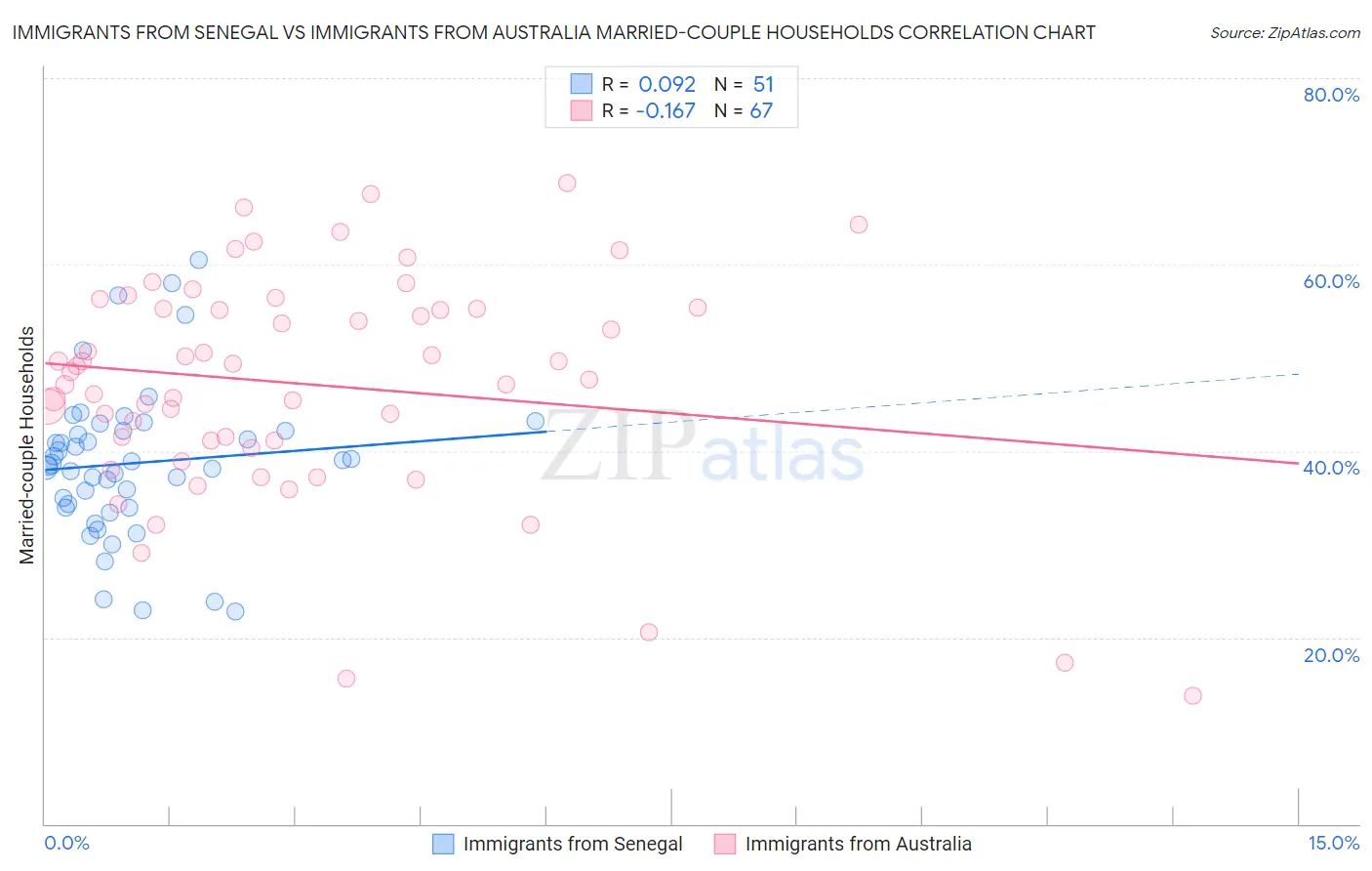 Immigrants from Senegal vs Immigrants from Australia Married-couple Households