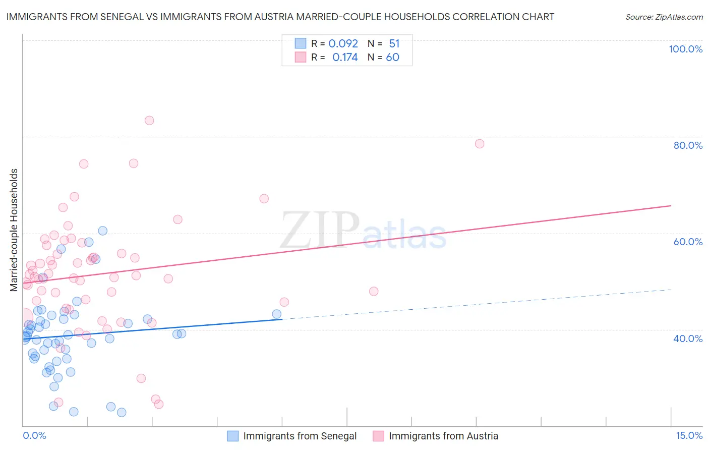 Immigrants from Senegal vs Immigrants from Austria Married-couple Households