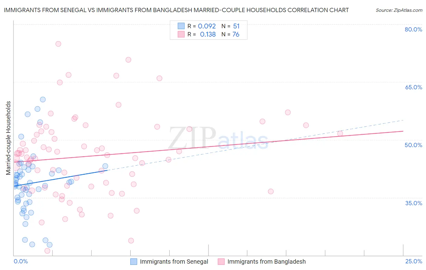 Immigrants from Senegal vs Immigrants from Bangladesh Married-couple Households