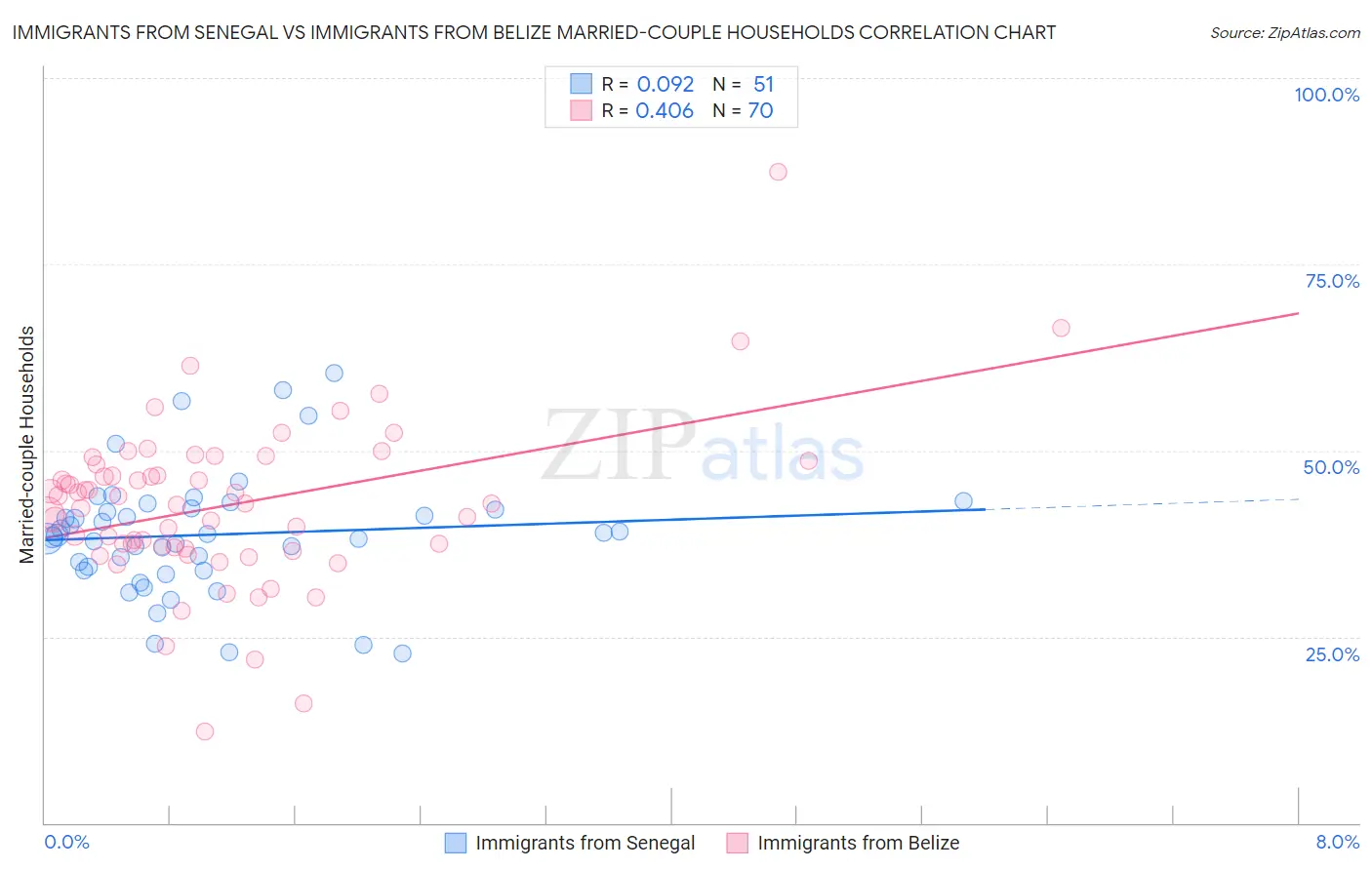 Immigrants from Senegal vs Immigrants from Belize Married-couple Households