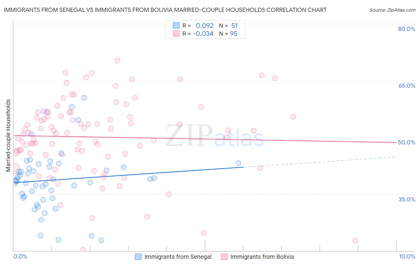 Immigrants from Senegal vs Immigrants from Bolivia Married-couple Households