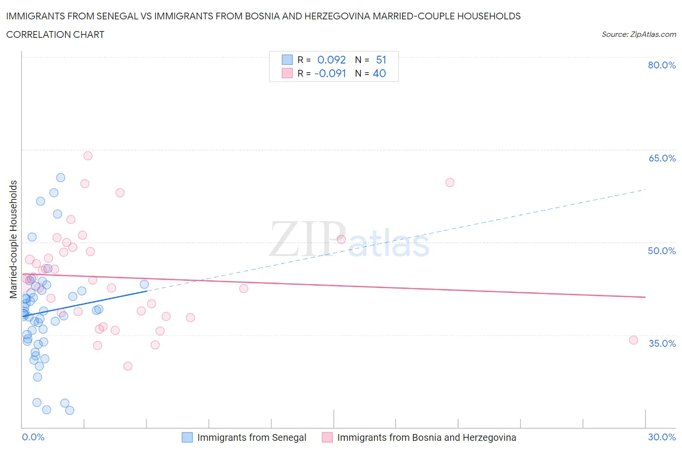 Immigrants from Senegal vs Immigrants from Bosnia and Herzegovina Married-couple Households