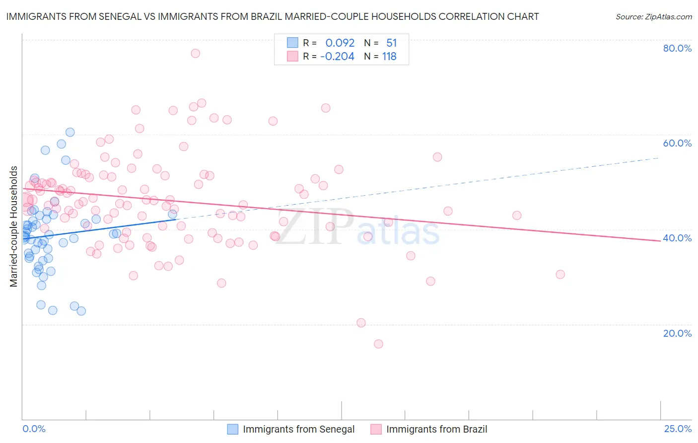 Immigrants from Senegal vs Immigrants from Brazil Married-couple Households