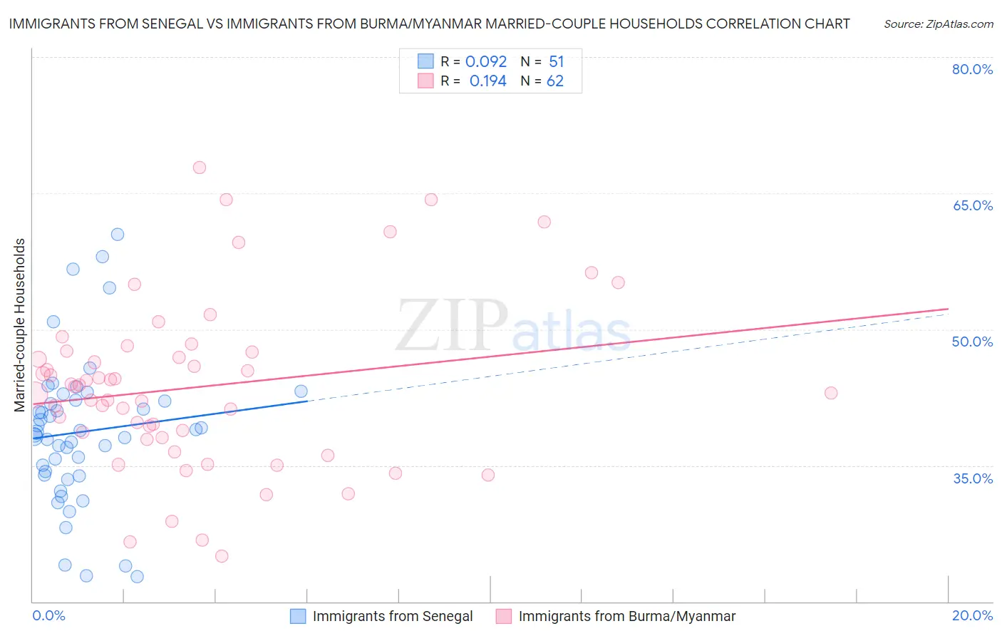 Immigrants from Senegal vs Immigrants from Burma/Myanmar Married-couple Households