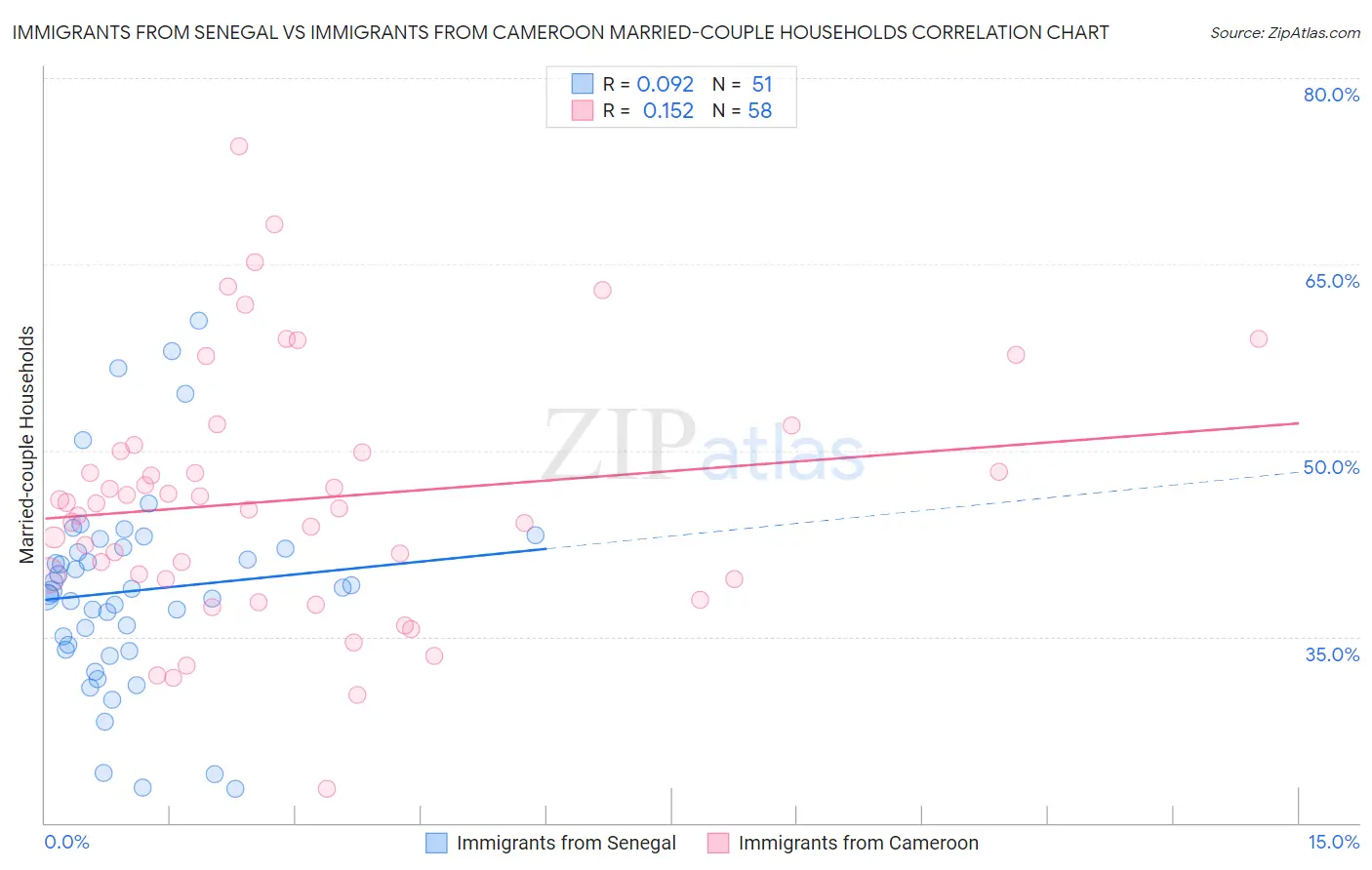 Immigrants from Senegal vs Immigrants from Cameroon Married-couple Households