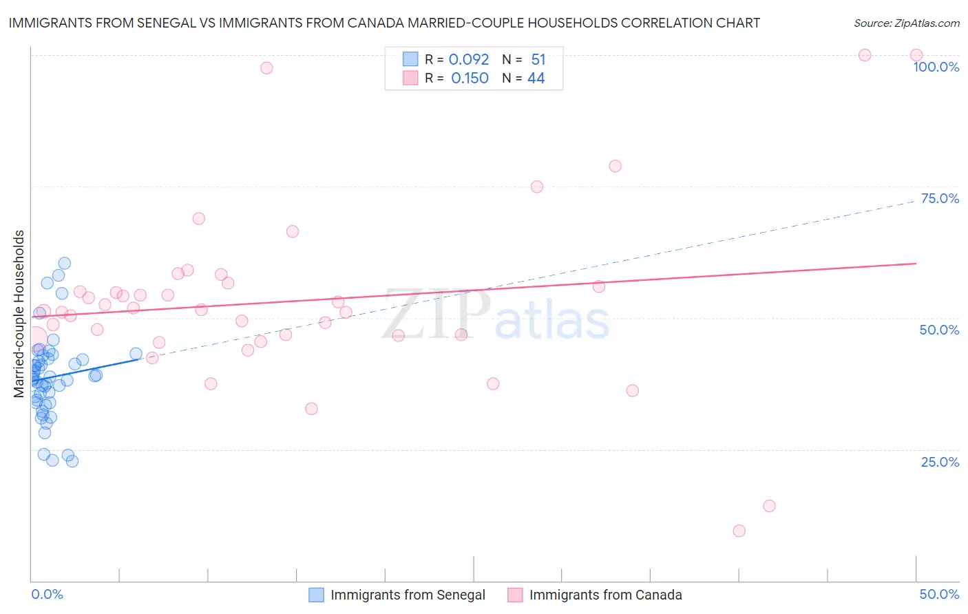 Immigrants from Senegal vs Immigrants from Canada Married-couple Households