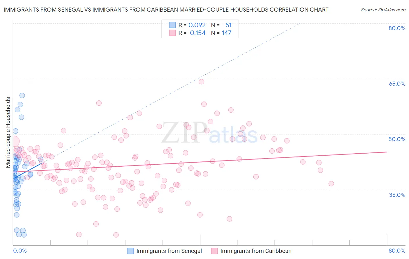 Immigrants from Senegal vs Immigrants from Caribbean Married-couple Households