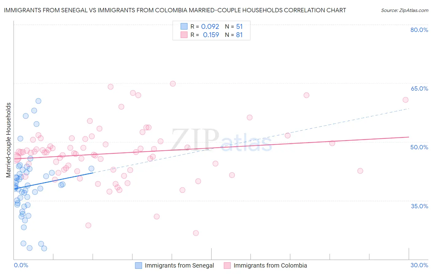 Immigrants from Senegal vs Immigrants from Colombia Married-couple Households