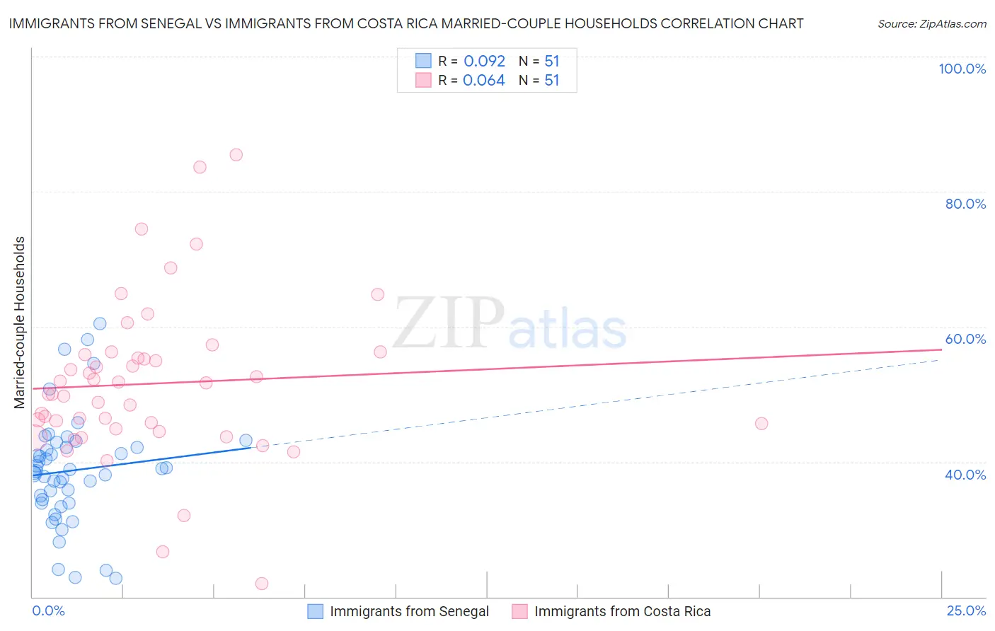 Immigrants from Senegal vs Immigrants from Costa Rica Married-couple Households