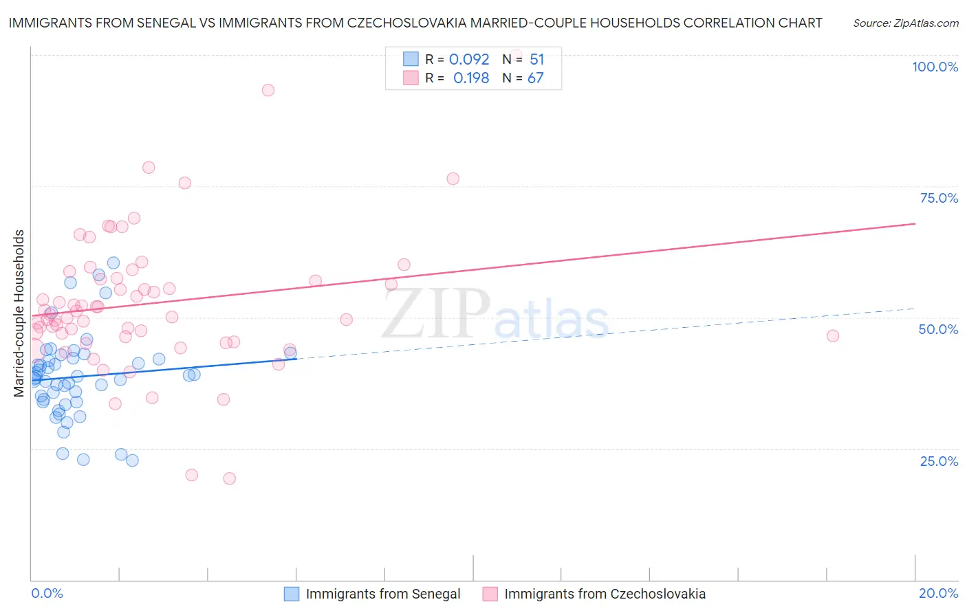 Immigrants from Senegal vs Immigrants from Czechoslovakia Married-couple Households