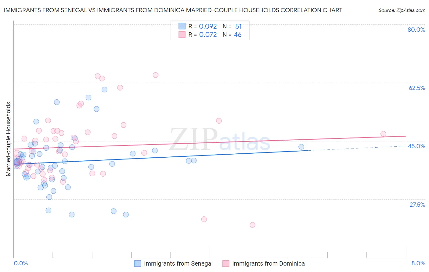 Immigrants from Senegal vs Immigrants from Dominica Married-couple Households