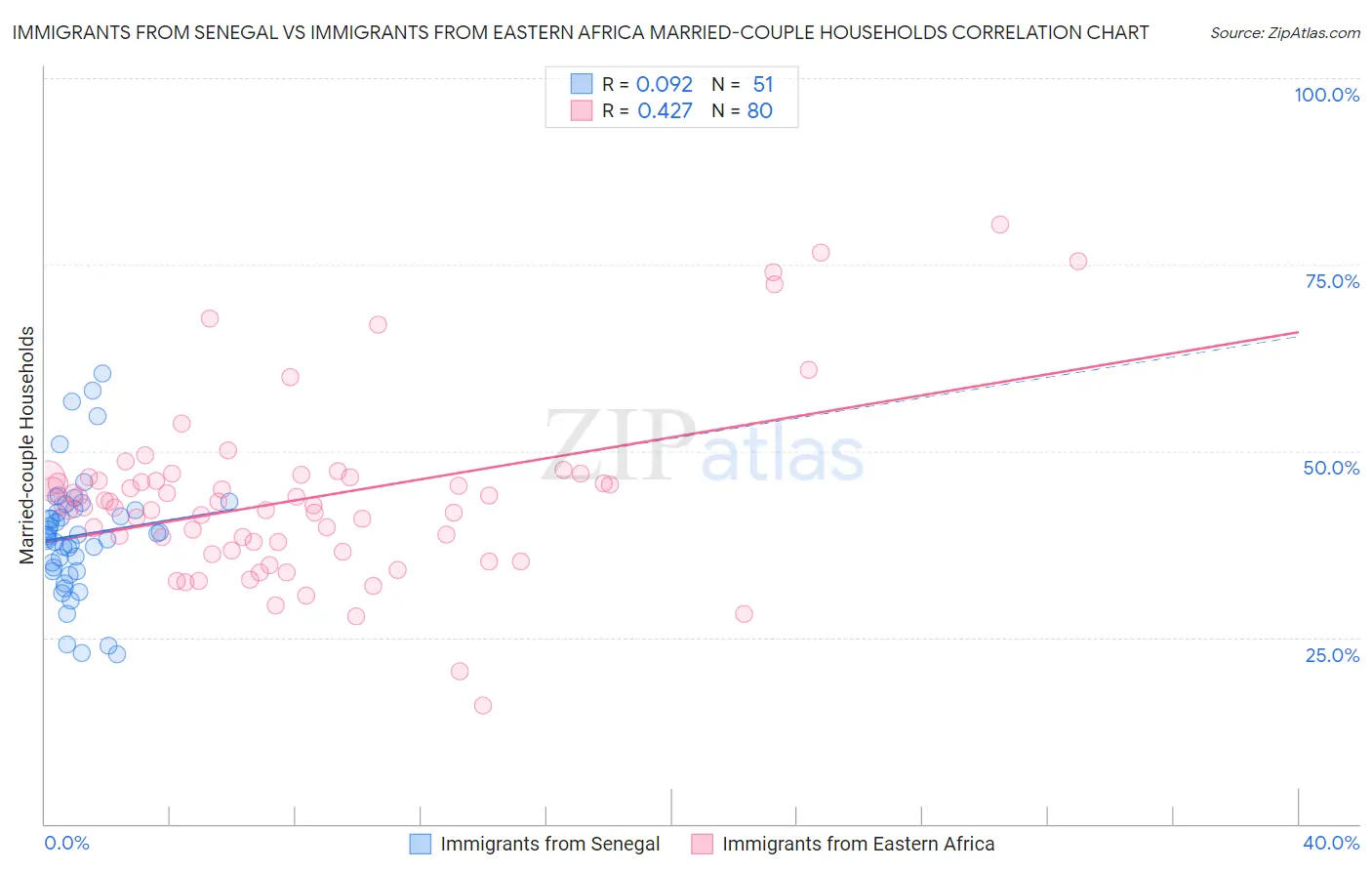 Immigrants from Senegal vs Immigrants from Eastern Africa Married-couple Households