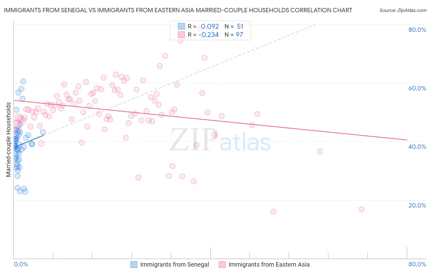 Immigrants from Senegal vs Immigrants from Eastern Asia Married-couple Households