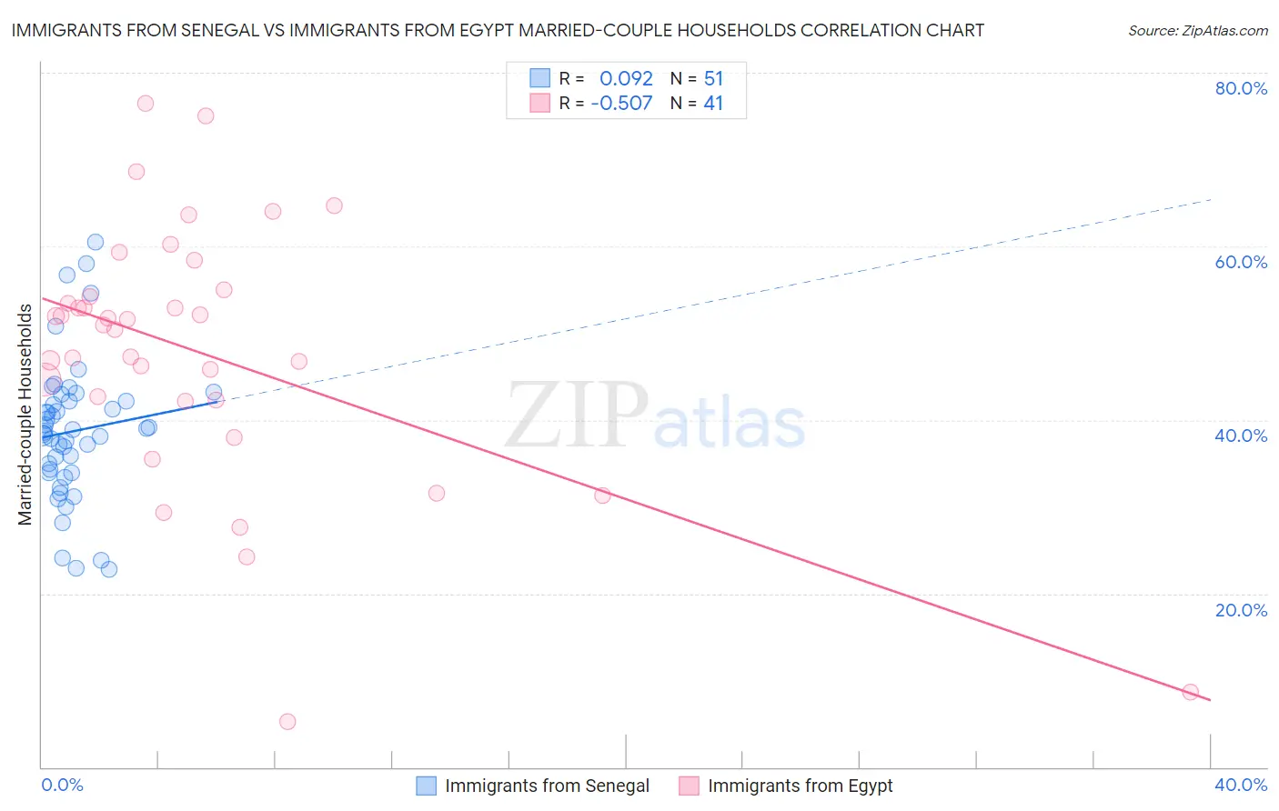 Immigrants from Senegal vs Immigrants from Egypt Married-couple Households