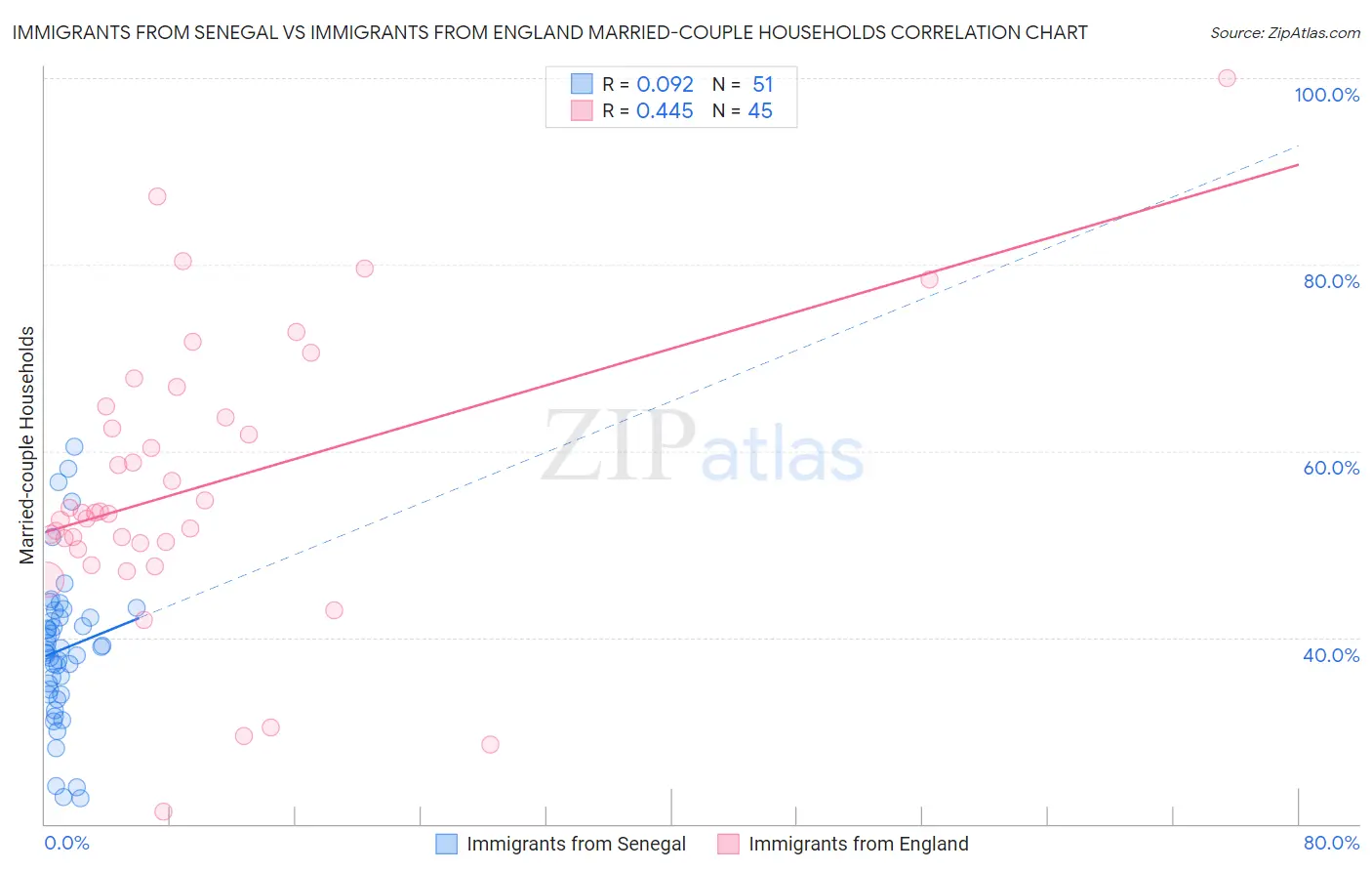 Immigrants from Senegal vs Immigrants from England Married-couple Households