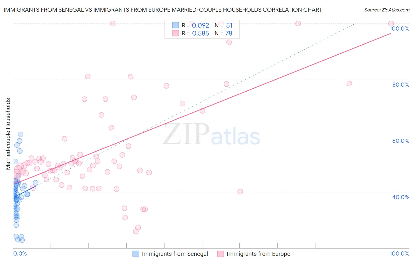 Immigrants from Senegal vs Immigrants from Europe Married-couple Households