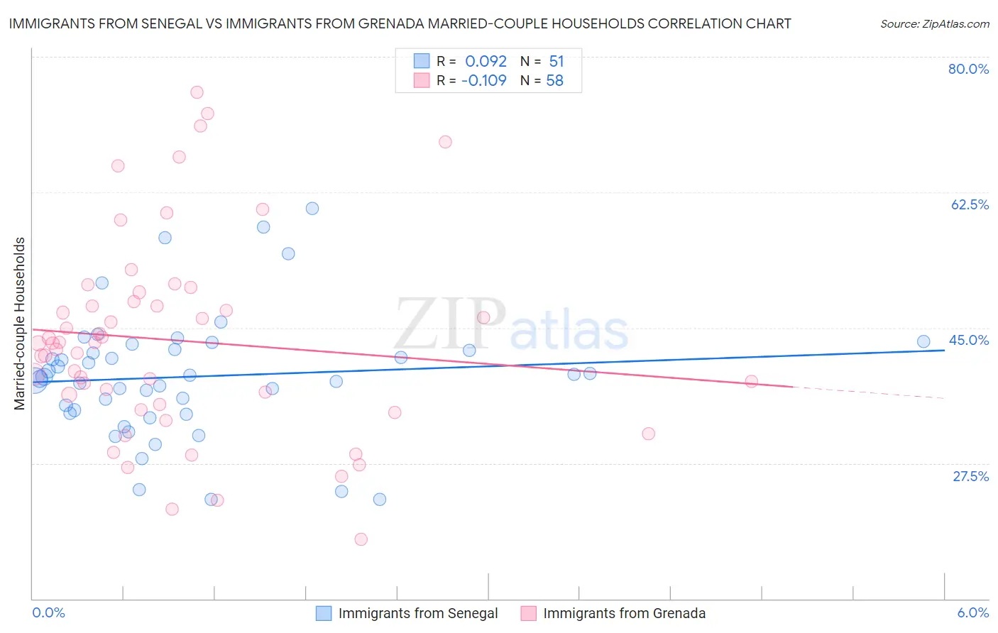 Immigrants from Senegal vs Immigrants from Grenada Married-couple Households