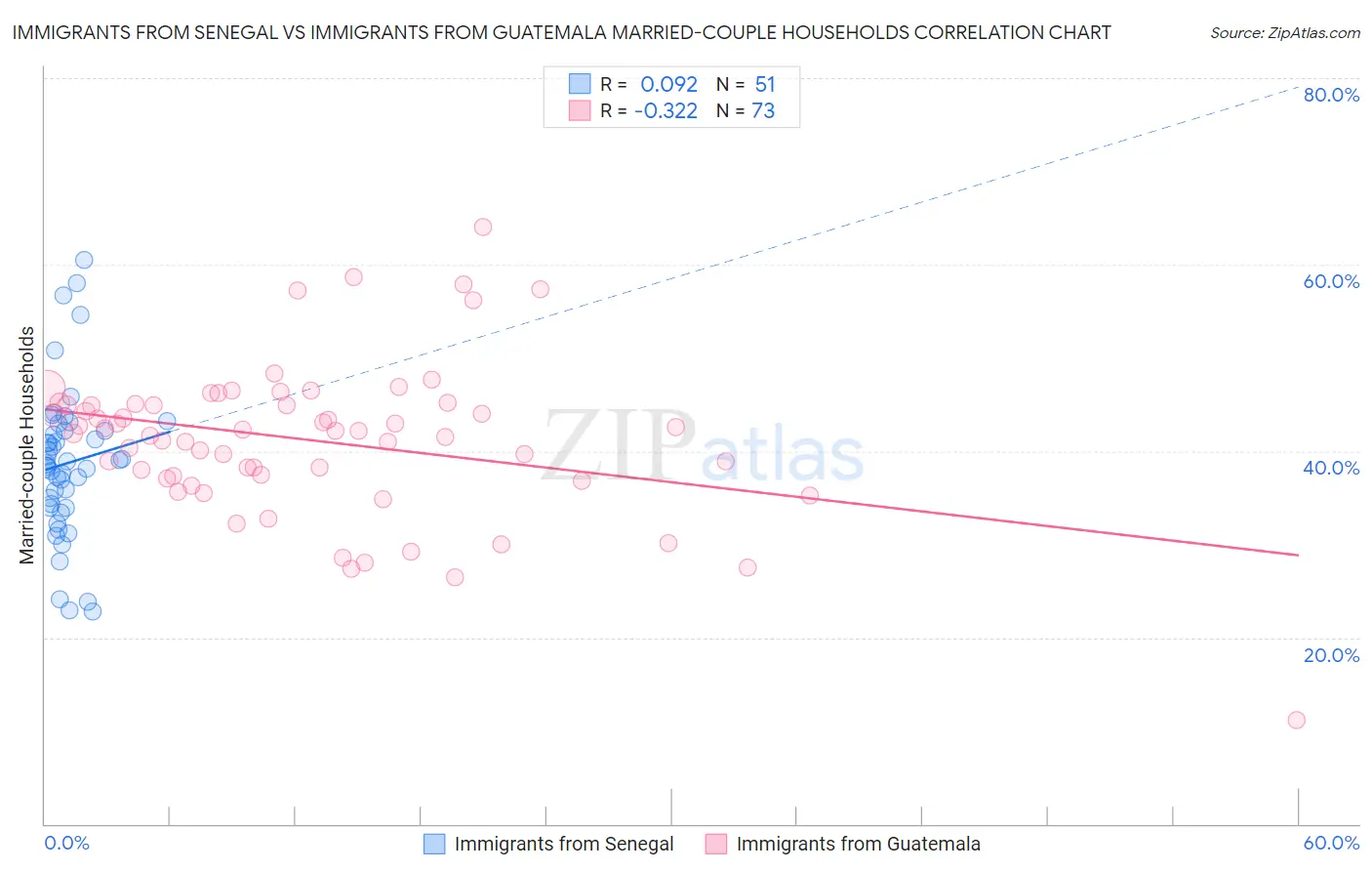 Immigrants from Senegal vs Immigrants from Guatemala Married-couple Households