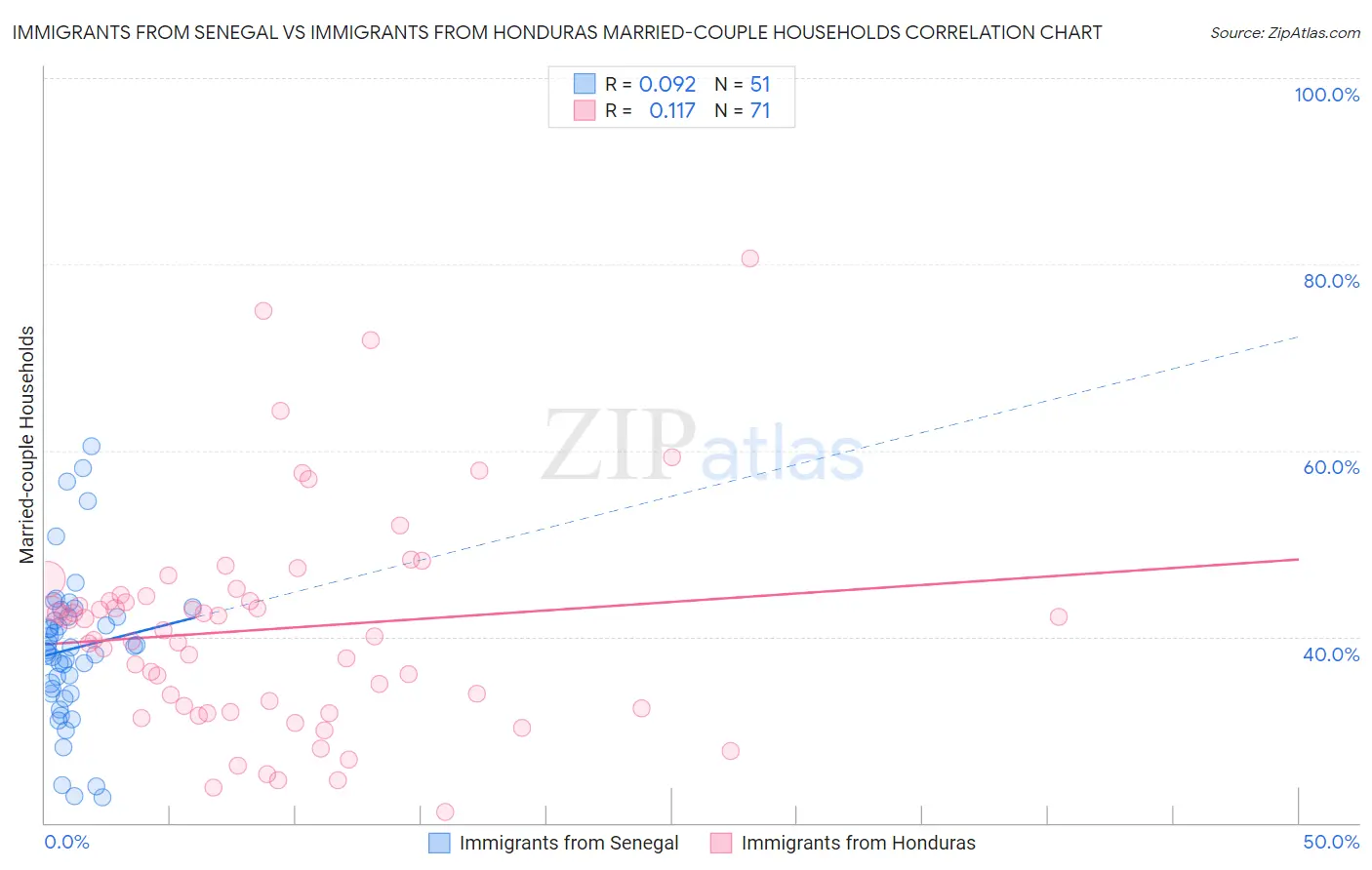 Immigrants from Senegal vs Immigrants from Honduras Married-couple Households