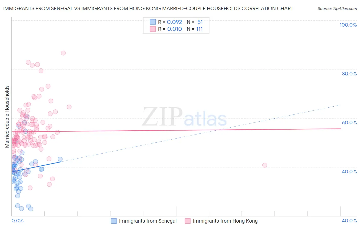 Immigrants from Senegal vs Immigrants from Hong Kong Married-couple Households