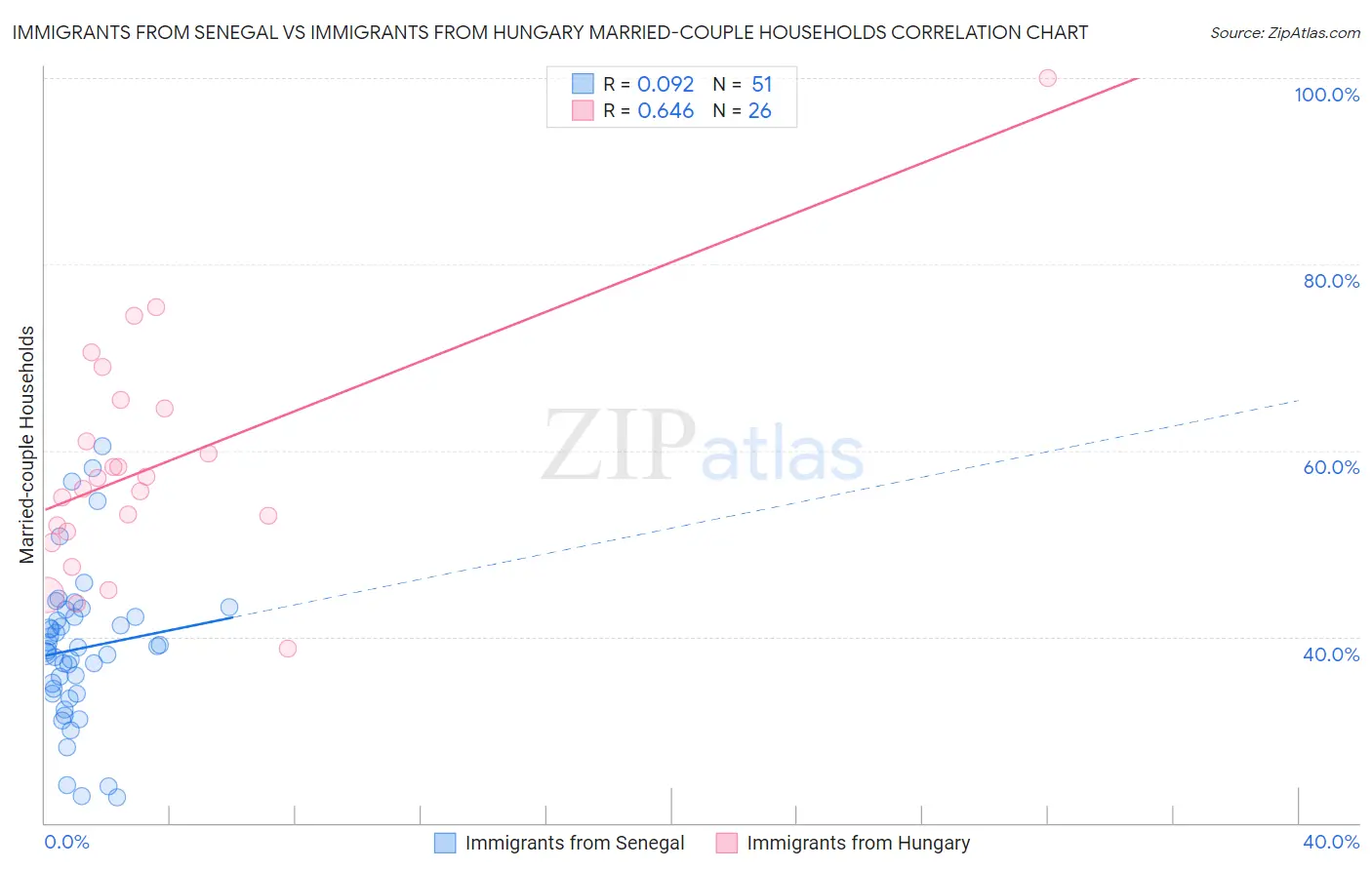 Immigrants from Senegal vs Immigrants from Hungary Married-couple Households