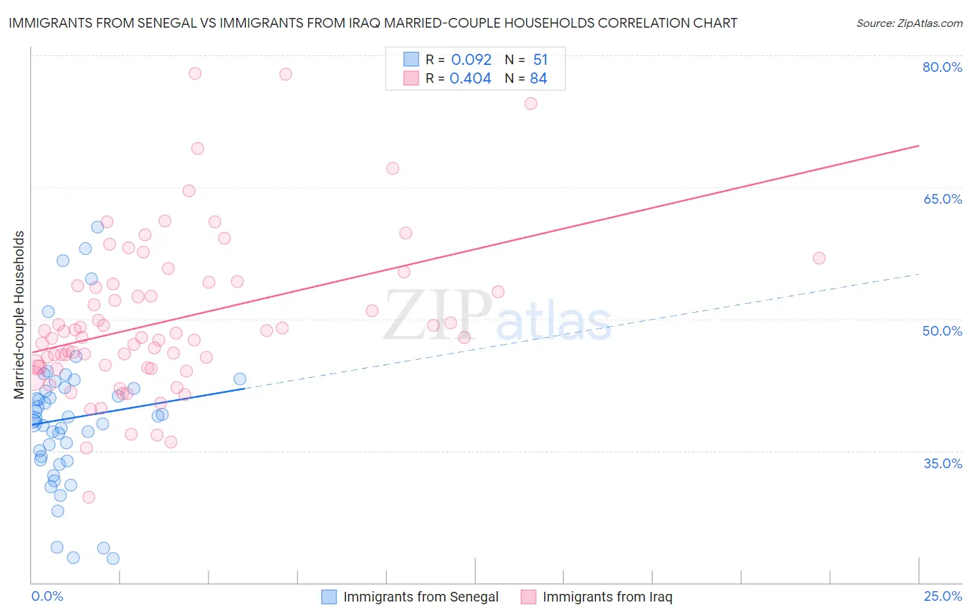 Immigrants from Senegal vs Immigrants from Iraq Married-couple Households