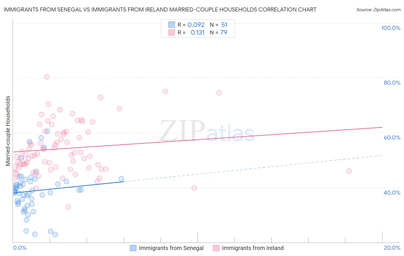 Immigrants from Senegal vs Immigrants from Ireland Married-couple Households