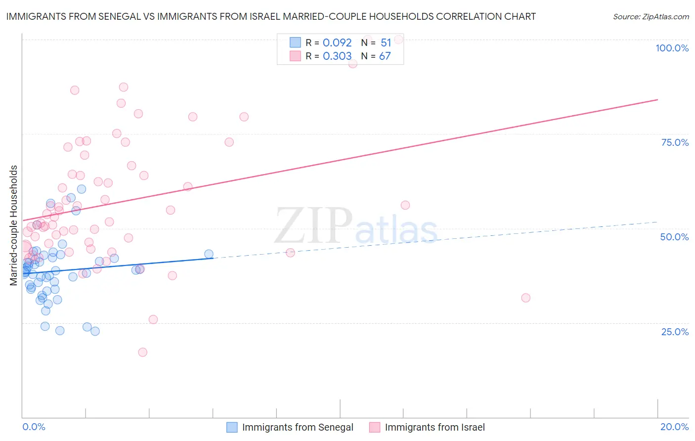 Immigrants from Senegal vs Immigrants from Israel Married-couple Households