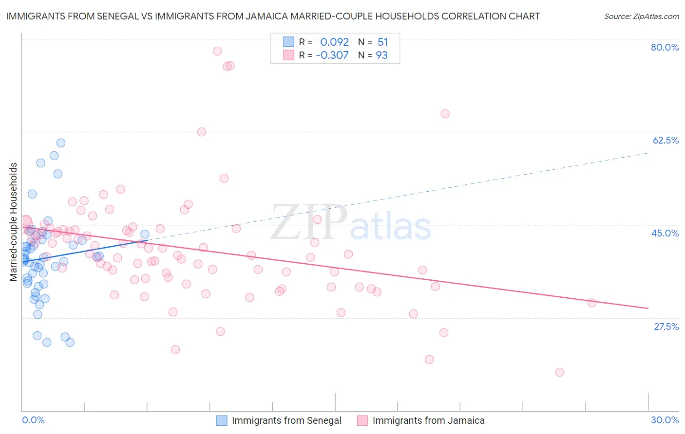 Immigrants from Senegal vs Immigrants from Jamaica Married-couple Households