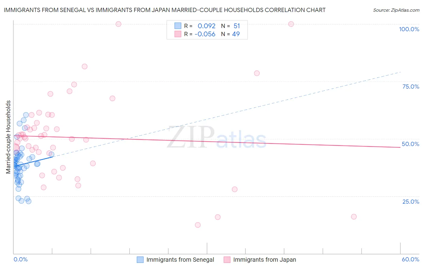 Immigrants from Senegal vs Immigrants from Japan Married-couple Households