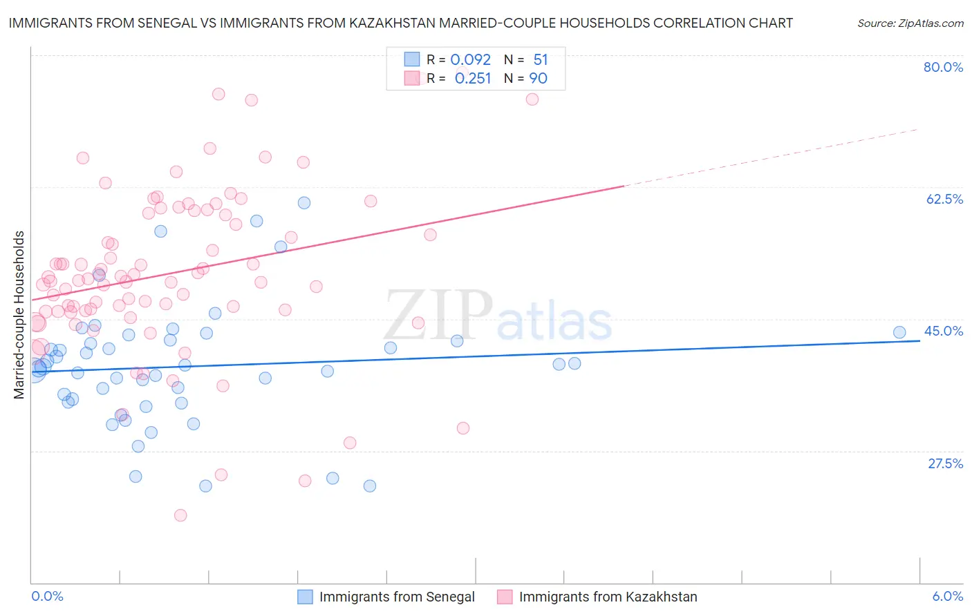 Immigrants from Senegal vs Immigrants from Kazakhstan Married-couple Households