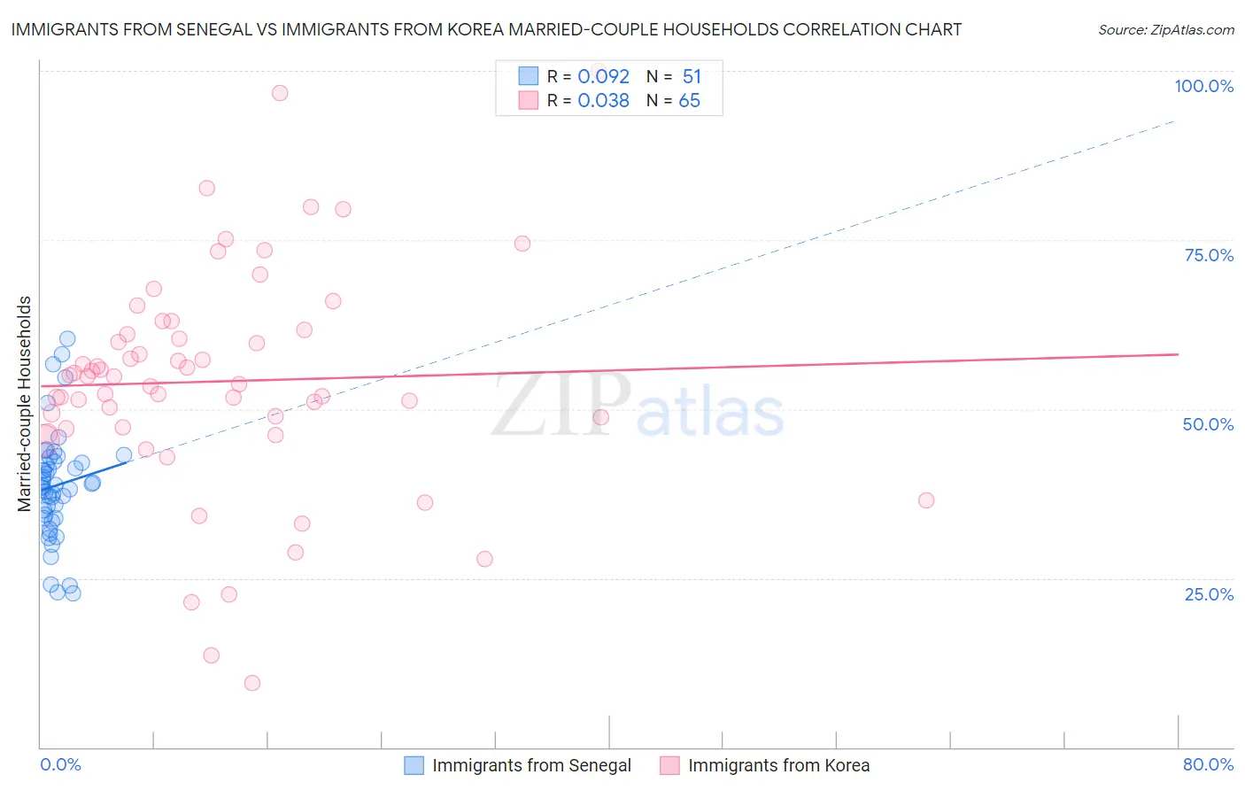 Immigrants from Senegal vs Immigrants from Korea Married-couple Households