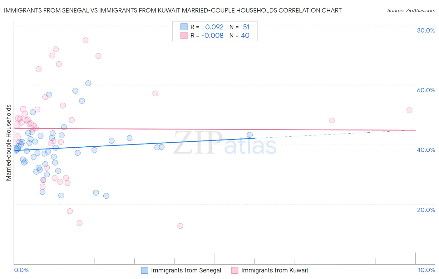 Immigrants from Senegal vs Immigrants from Kuwait Married-couple Households