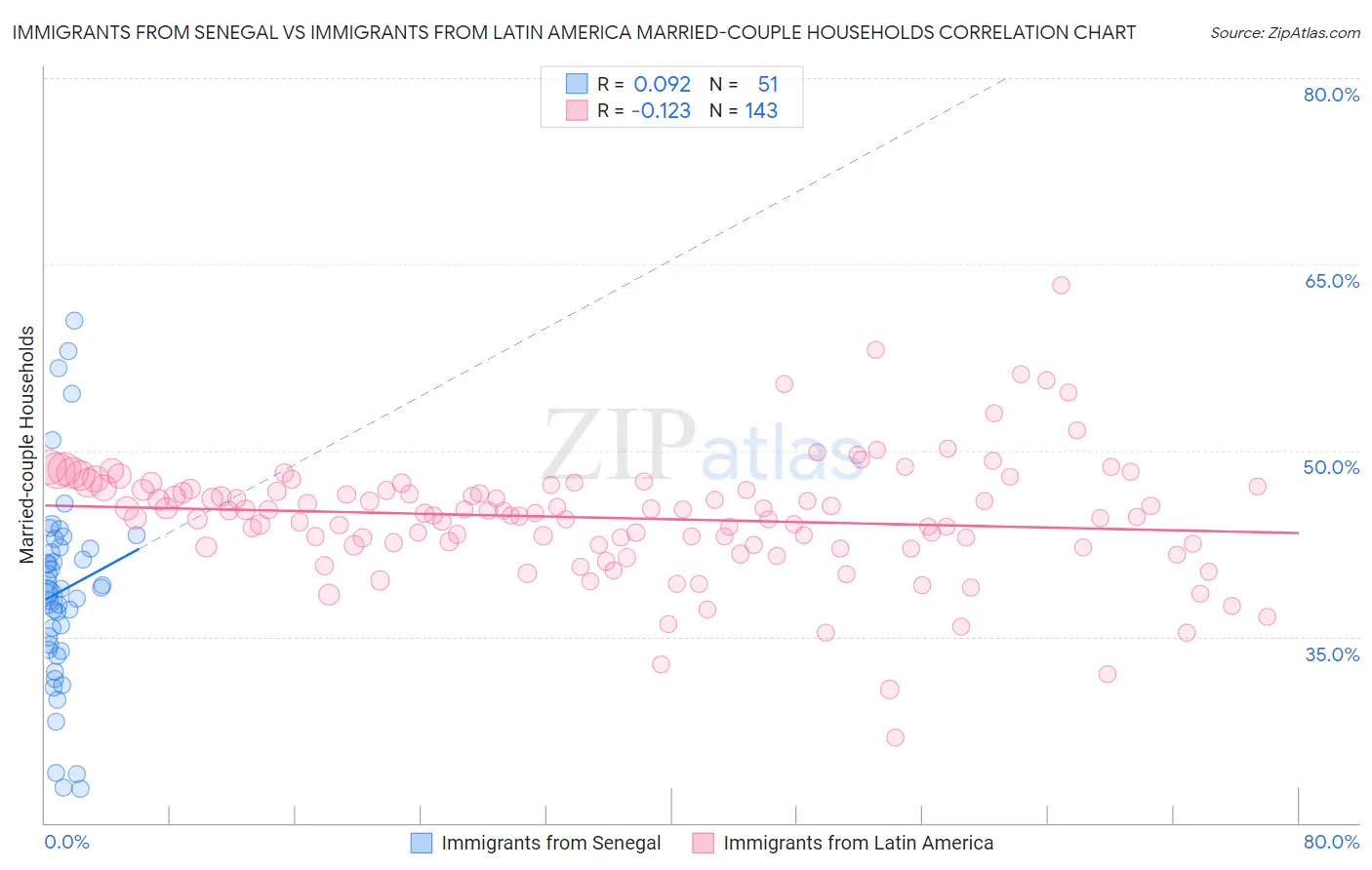 Immigrants from Senegal vs Immigrants from Latin America Married-couple Households