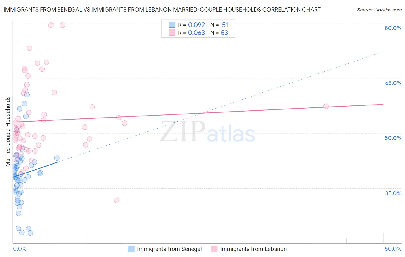 Immigrants from Senegal vs Immigrants from Lebanon Married-couple Households