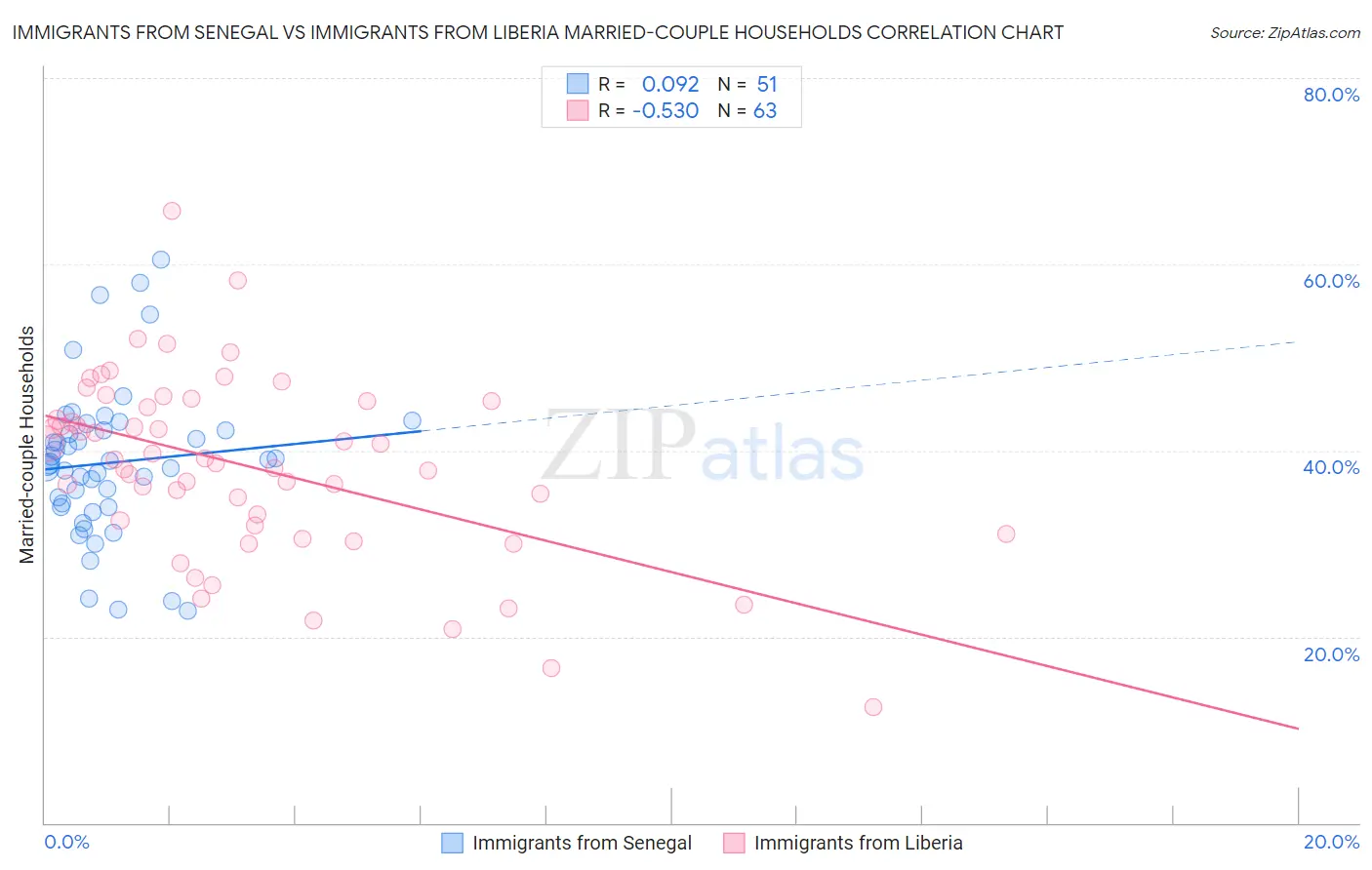 Immigrants from Senegal vs Immigrants from Liberia Married-couple Households