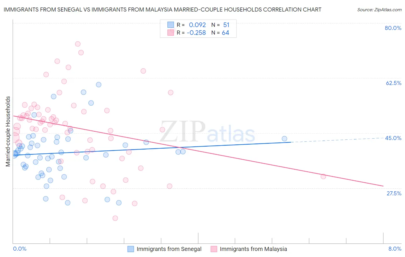 Immigrants from Senegal vs Immigrants from Malaysia Married-couple Households