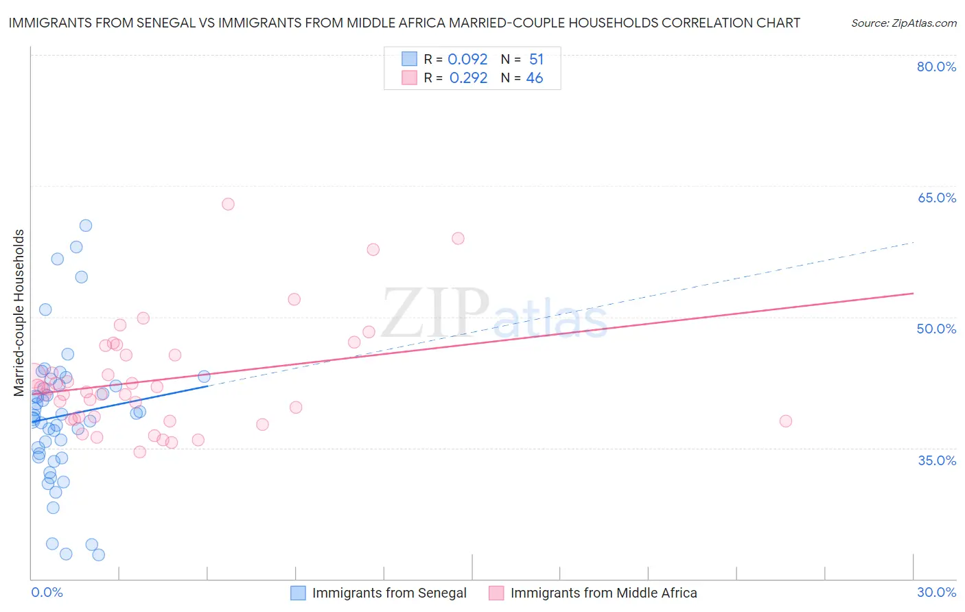 Immigrants from Senegal vs Immigrants from Middle Africa Married-couple Households