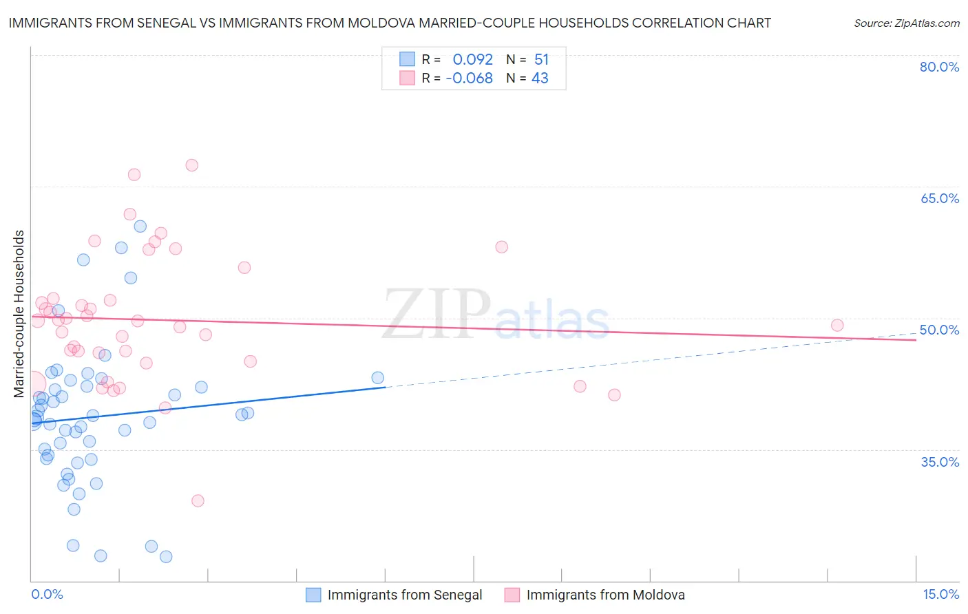 Immigrants from Senegal vs Immigrants from Moldova Married-couple Households