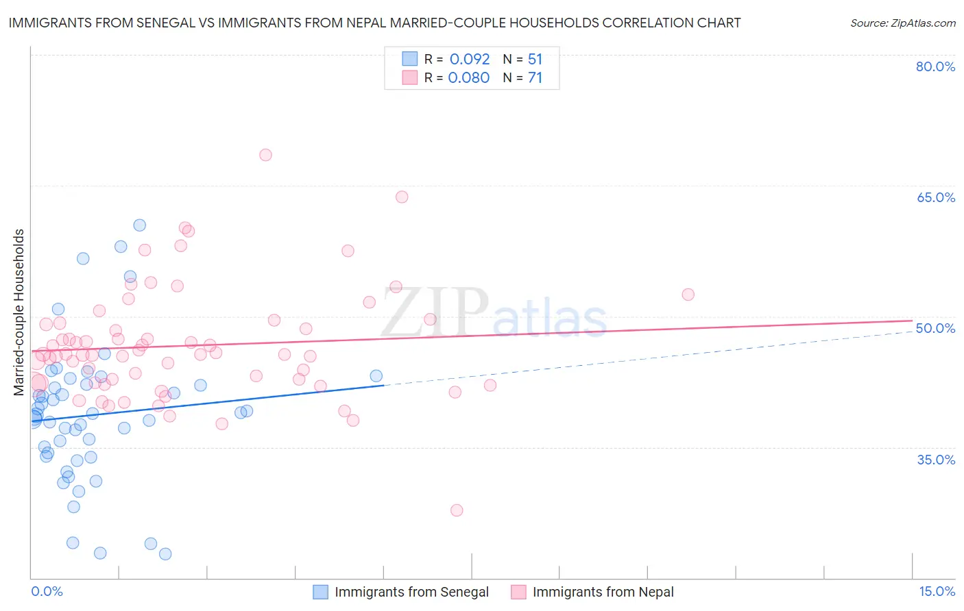 Immigrants from Senegal vs Immigrants from Nepal Married-couple Households